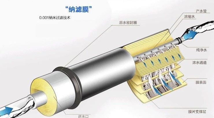 純凈水太純不好？我們到底要不要選擇反滲透凈水器？