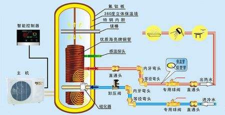 空氣能熱泵熱水器有多省電？能用多少年？